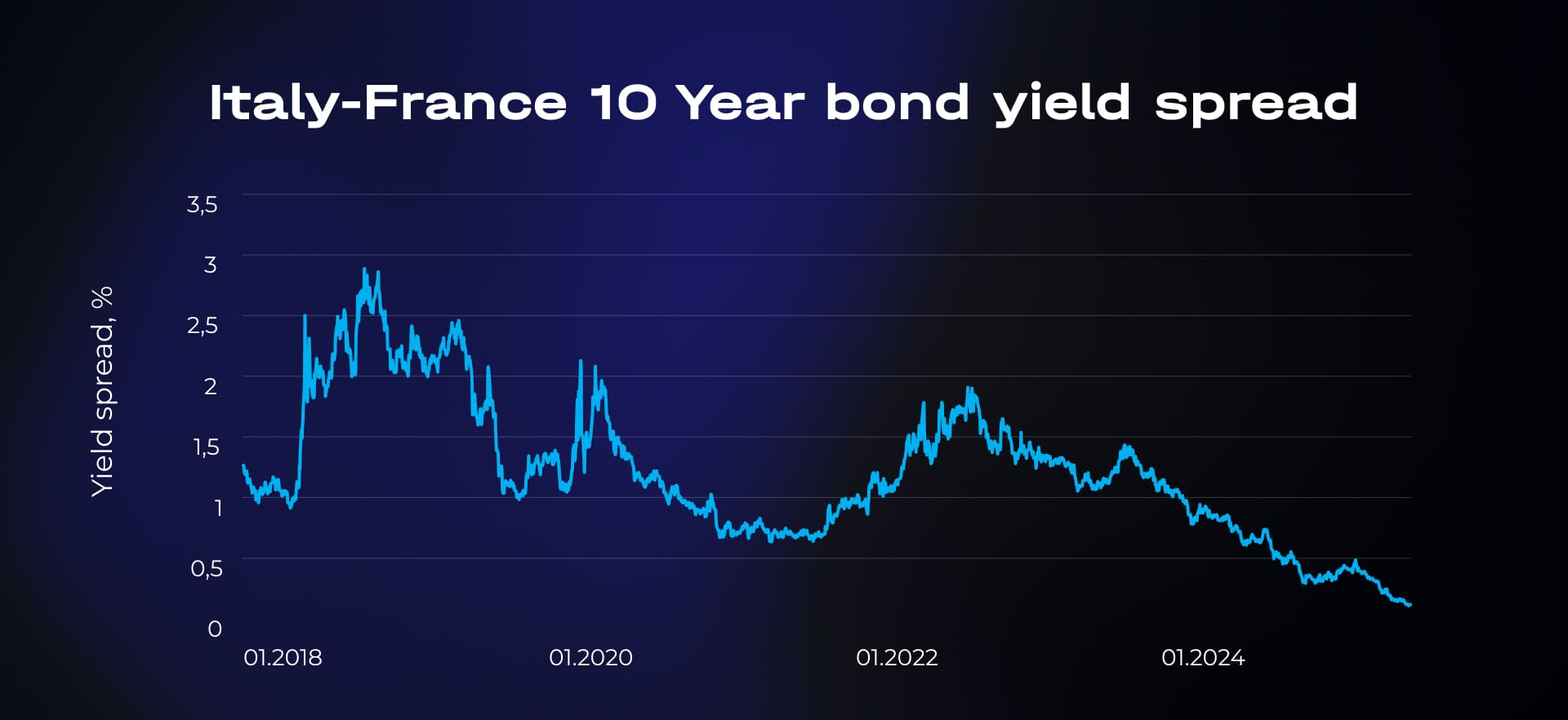 France-Italy 10-year government bond yield spread