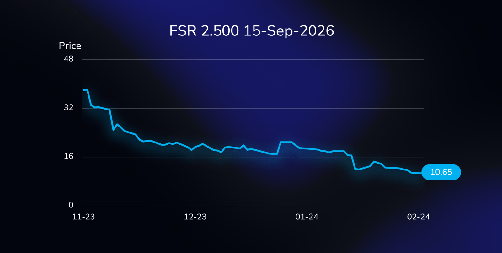 Price chart displaying the performance of the FSR bond (US33813JAA43), with a 2.500% coupon, due on September 15, 2026, in USD.