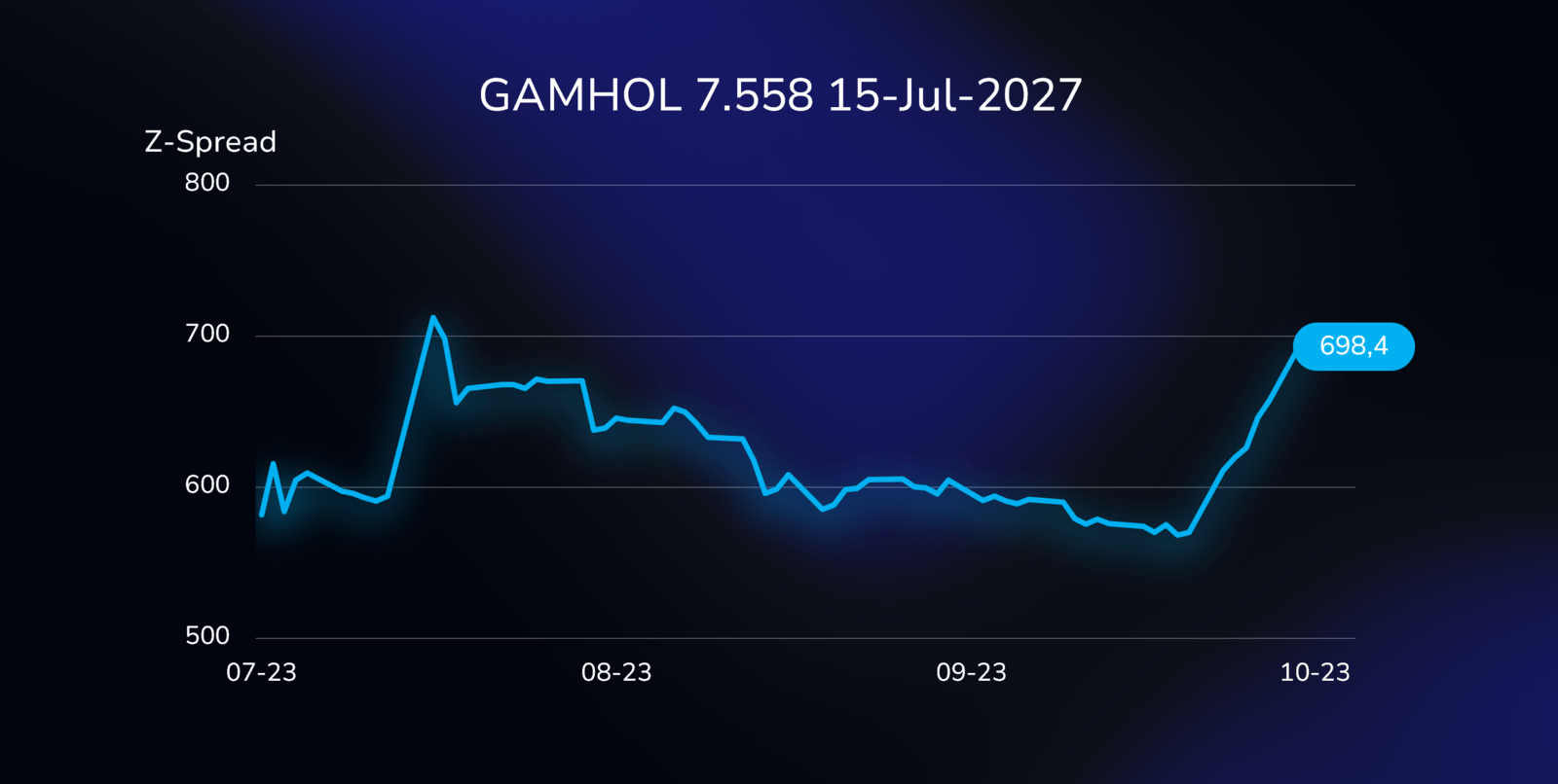 The Z-spread for the GAMHOL bond (XS2498543102), with a 7.558% coupon, due on July 15, 2027, in Euros.