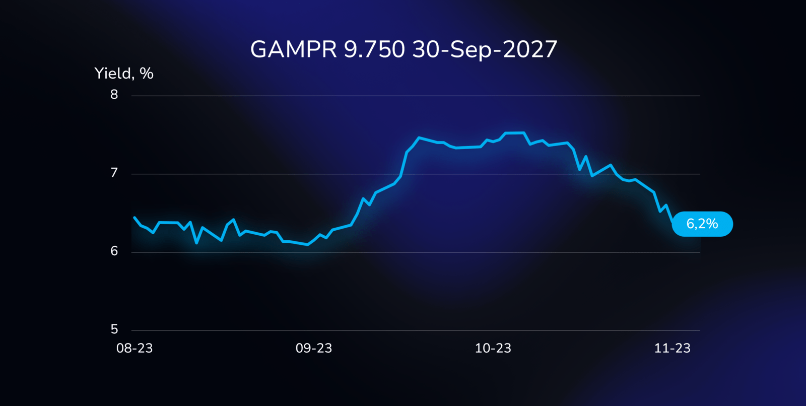 Yield curve illustration showing the performance of the GAMPR bond (XS2536848448), with a 9.750% coupon, due on September 30, 2027, in Euros.