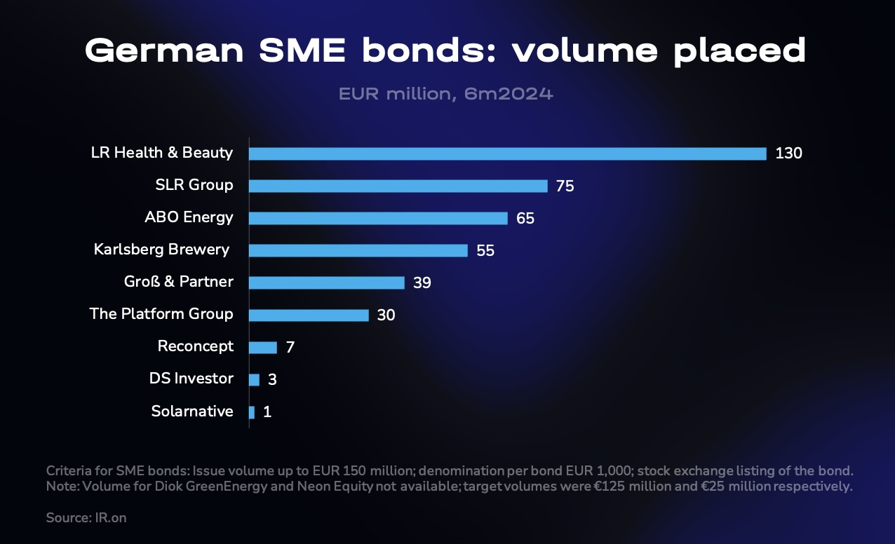 German SME bonds.