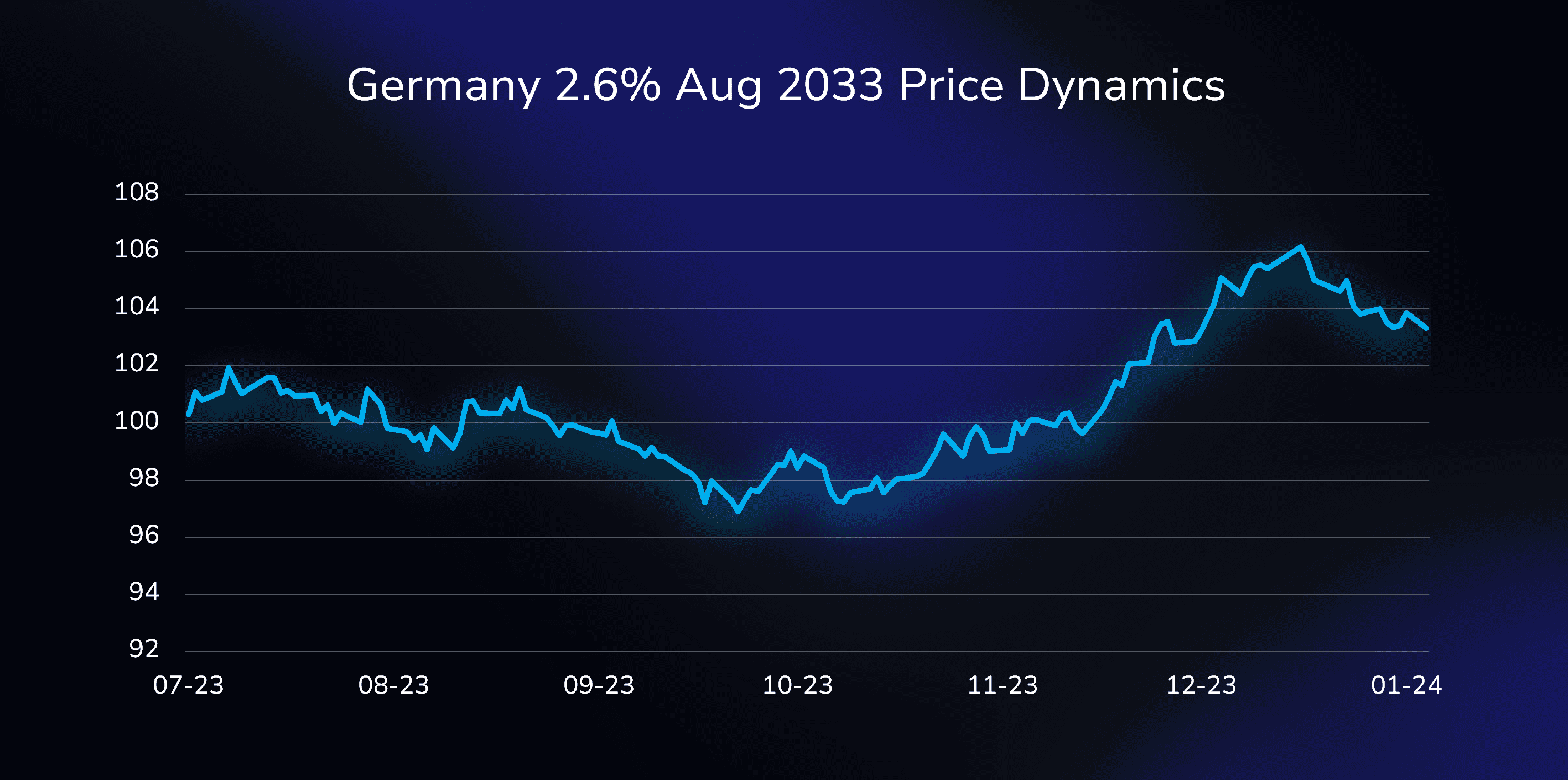 The 10-year German government bond (Bund) with a duration of 8.8 at the beginning of October 2023.