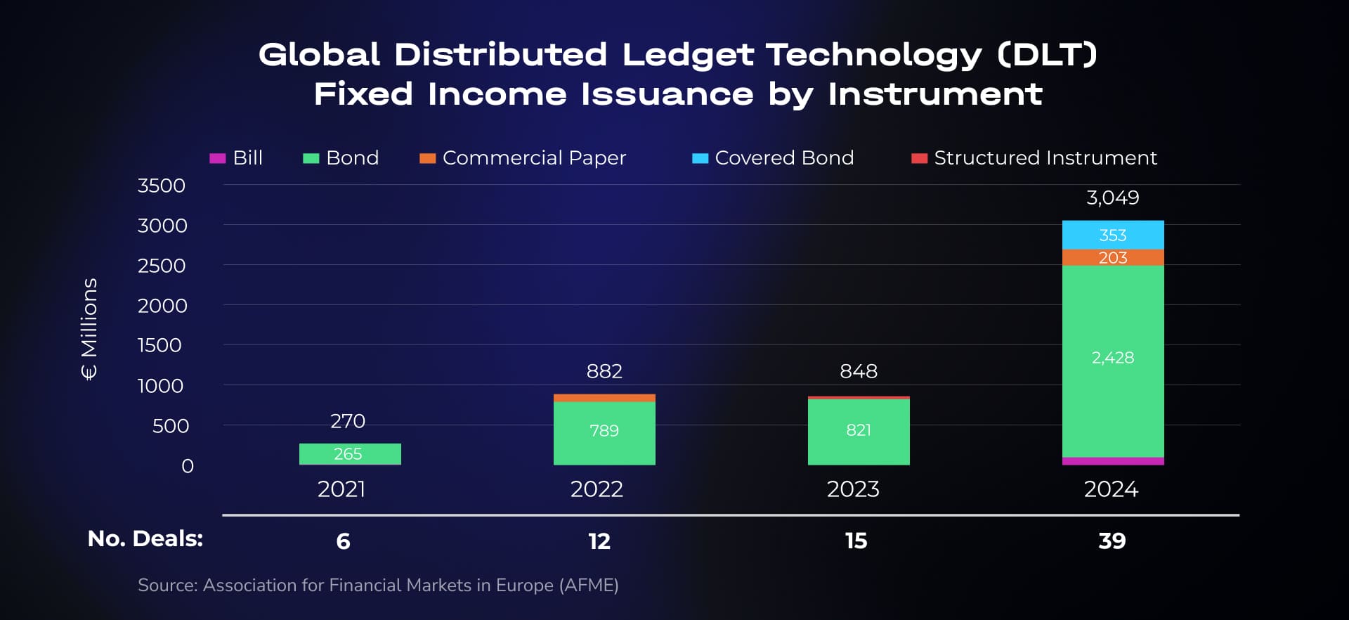 Global Distributed Ledget Technology (DLT) Fixed Income Issuance by Instrument