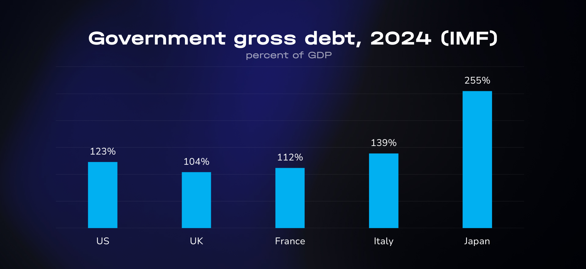 Government gross debt, 2024 (IMF) in percent of GDP