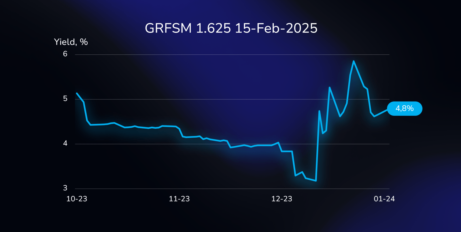 Yield curve illustration showing the performance of the GRFSM bond (XS2076836555), with a 1.625% coupon, due on February 15, 2025, in Euros.