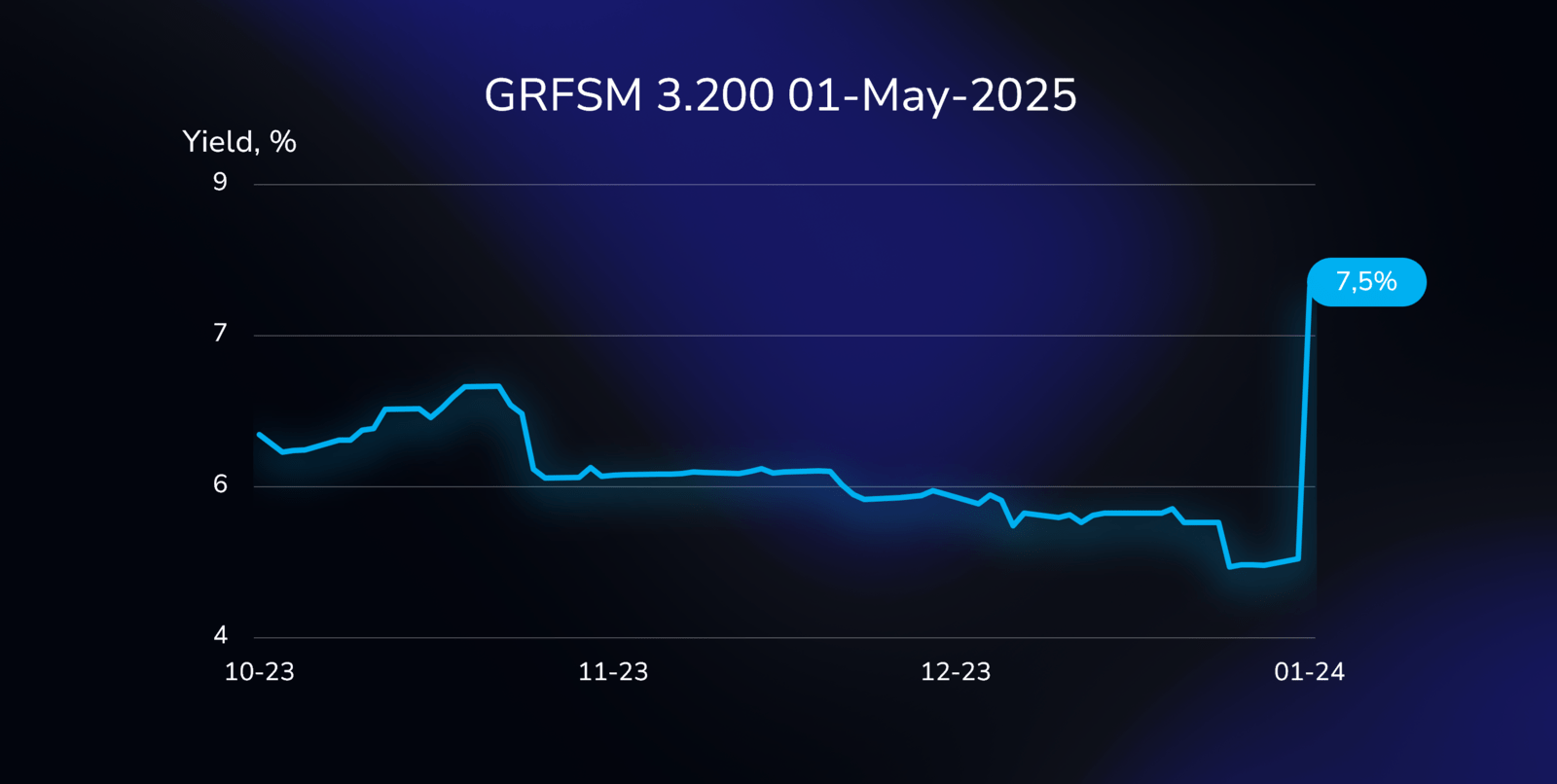 Yield curve illustration showing the performance of the GRFSM bond (XS1598757760), with a 3.200% coupon, due on May 1, 2025, in Euros.