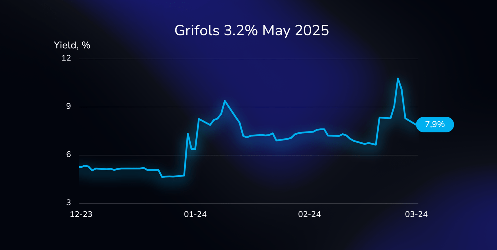 Yield curve illustration showing the performance of the Grifols bond (XS1598757760), with a 3.2% coupon, due on May 1, 2025, in Euros.