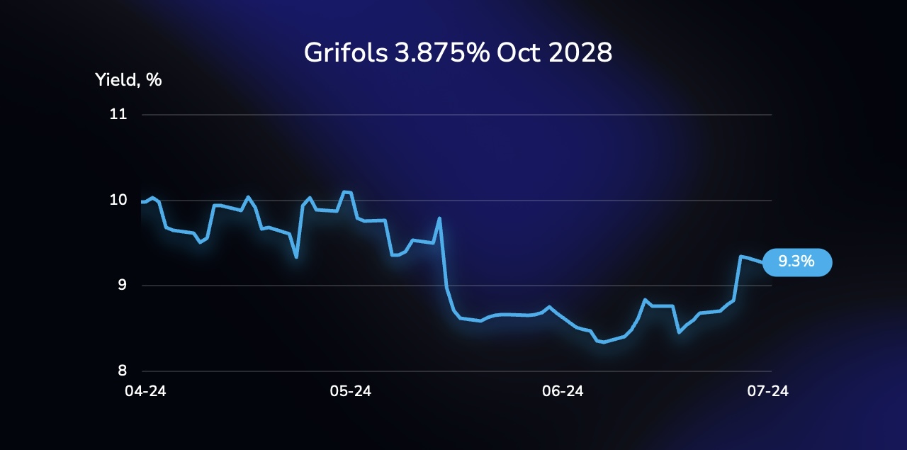 Yield curve illustration showing the performance of the Grifols bond (XS2393001891), with a 3.875% coupon, due on October 15, 2028, in Euros.