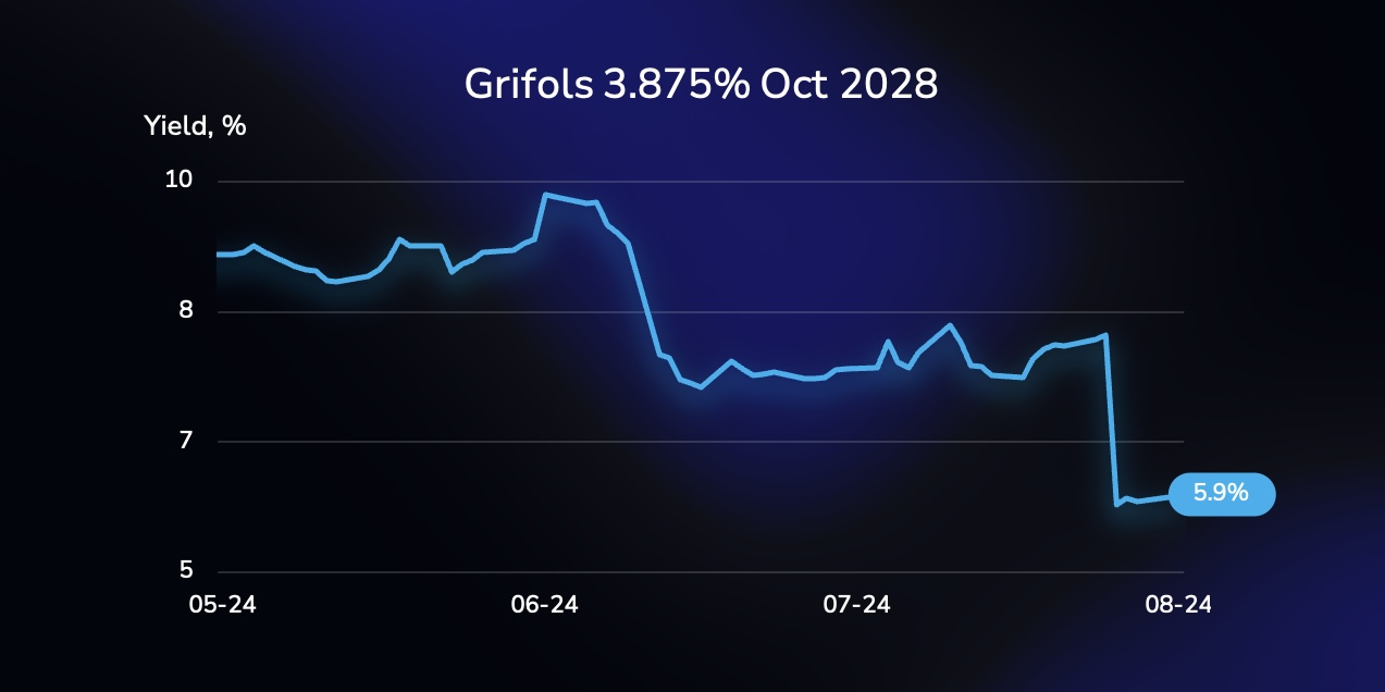 Yield curve illustration showing the performance of the Grifols bond (XS2393001891), with a 3.875% coupon, due on October 15, 2028, in Euros.