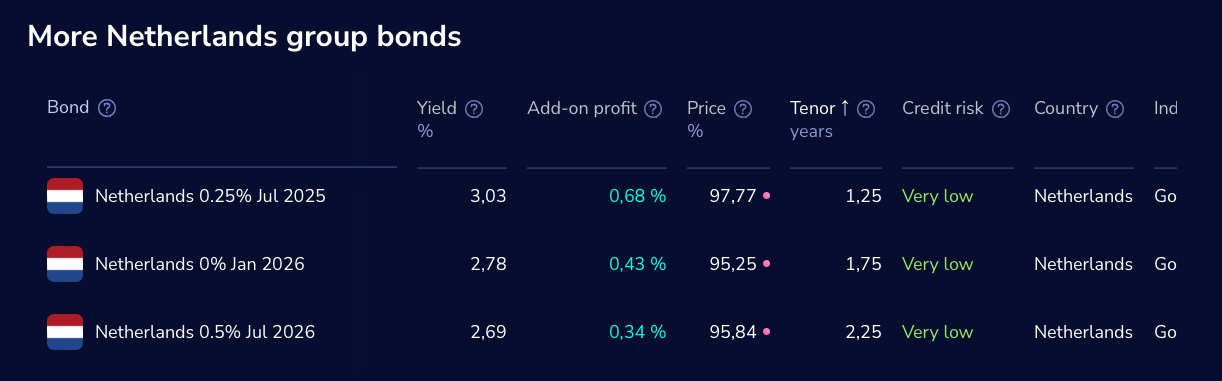 Issuer's bond portfolio on Bondfish.