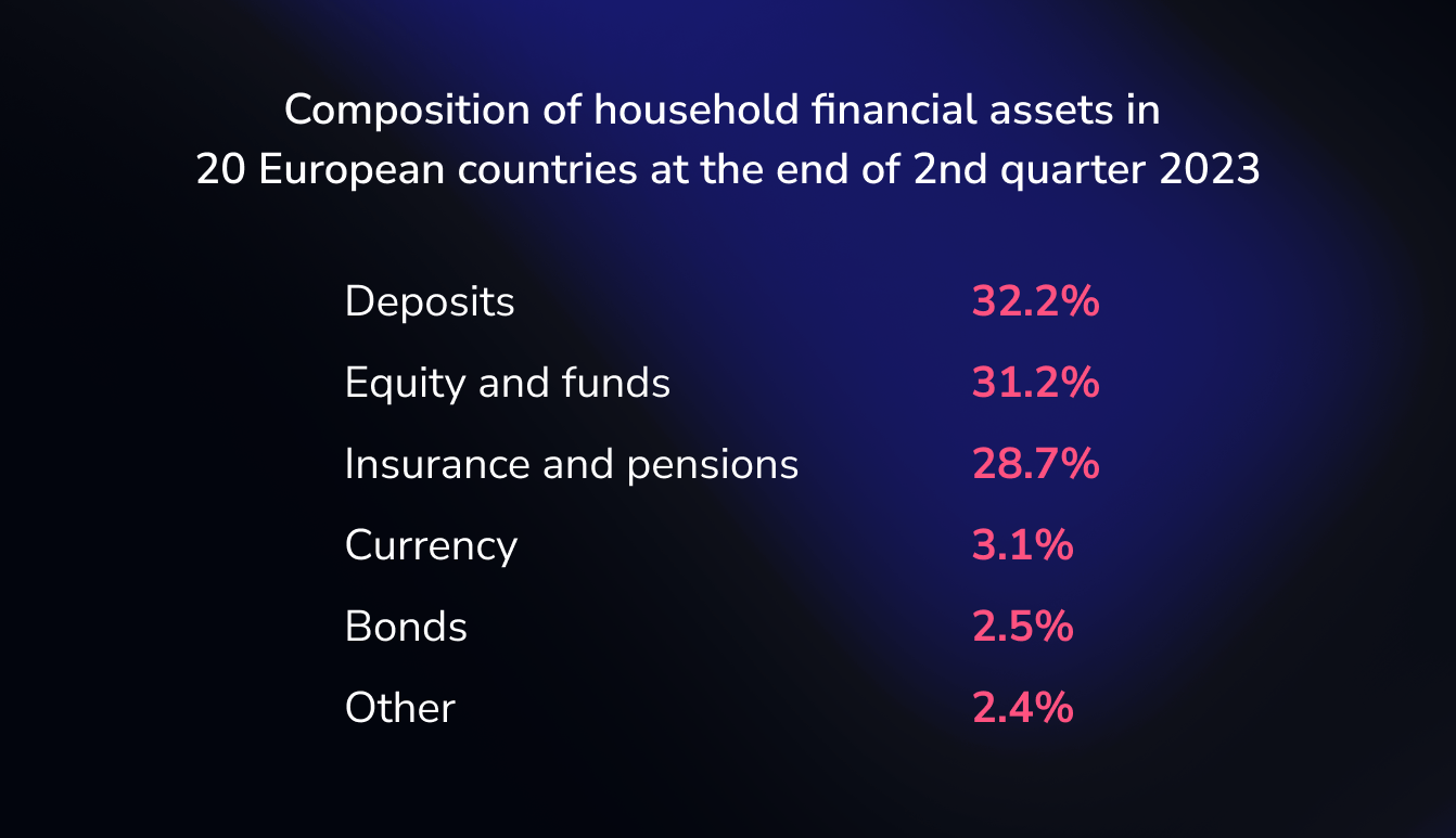 Composition of household financial assets in 20 European countries at the end of 2nd quarter 2023.