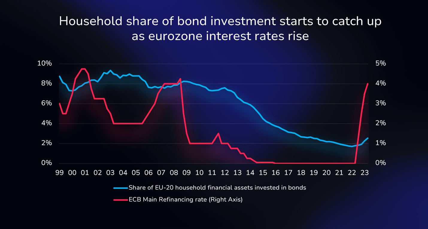 Household share of bond investment starts to catch up as eurozone interest rates rise.