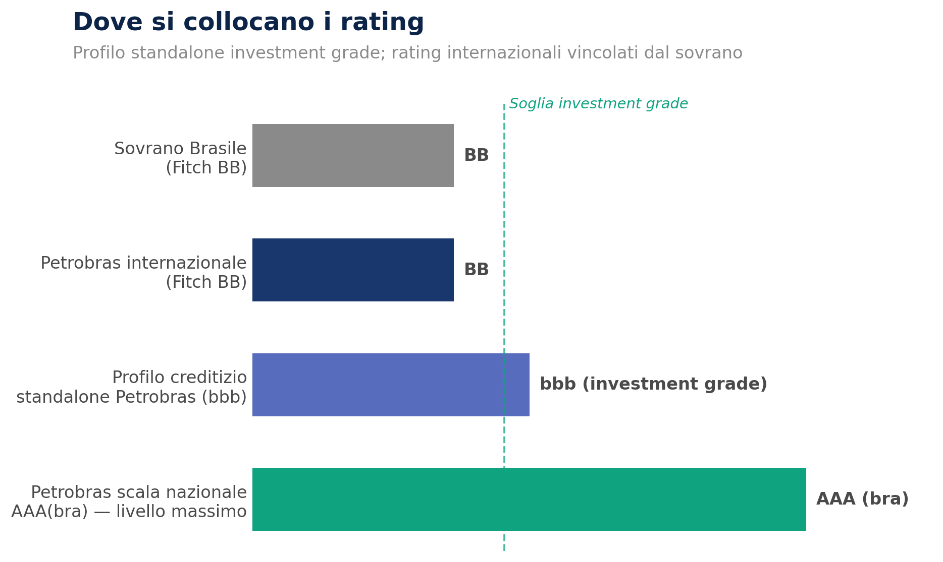 petrobras_ratings_ladder_IT.png