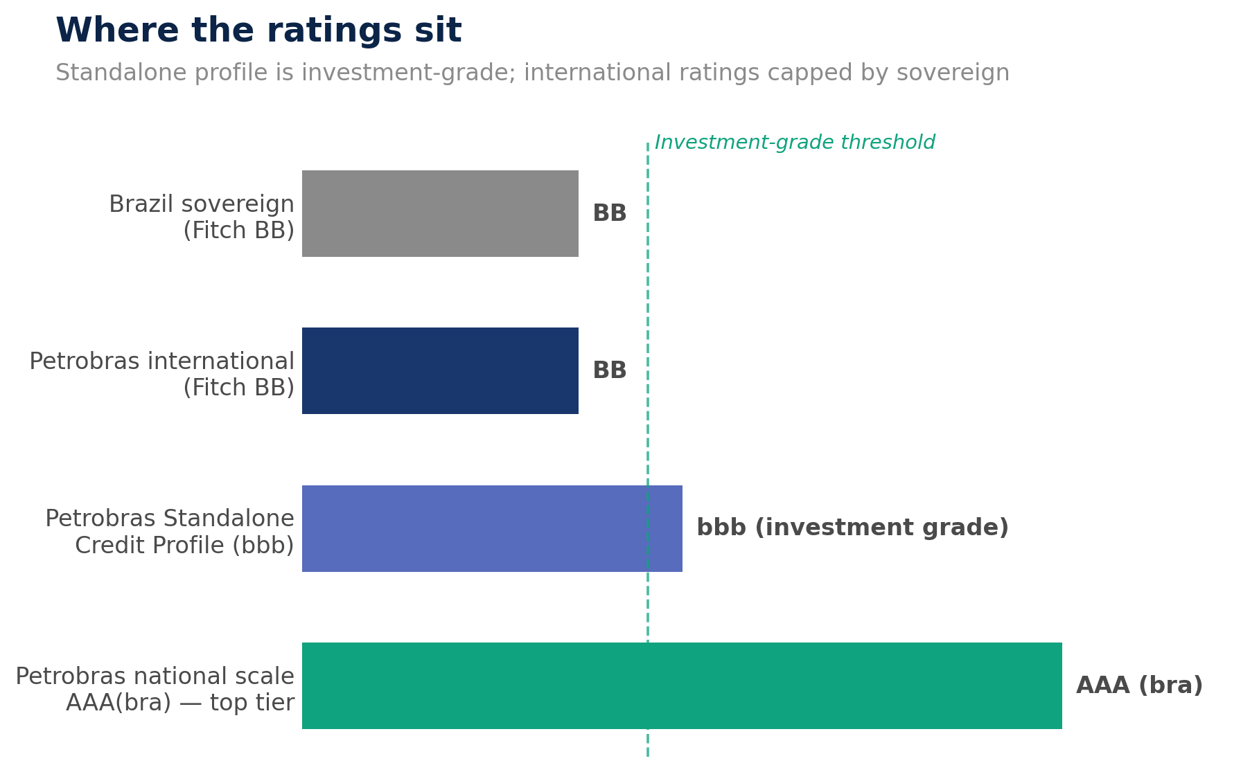 petrobras_ratings_ladder (1).png