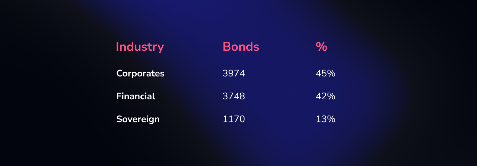 Euro-denominated bonds available on Interactive Brokers, categorized by industry.