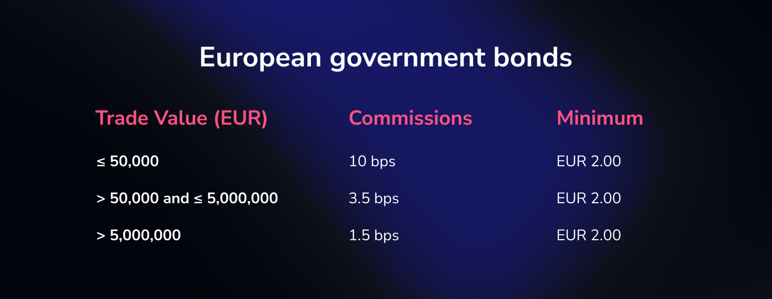 Interactive Brokers fee structure for European government bonds.