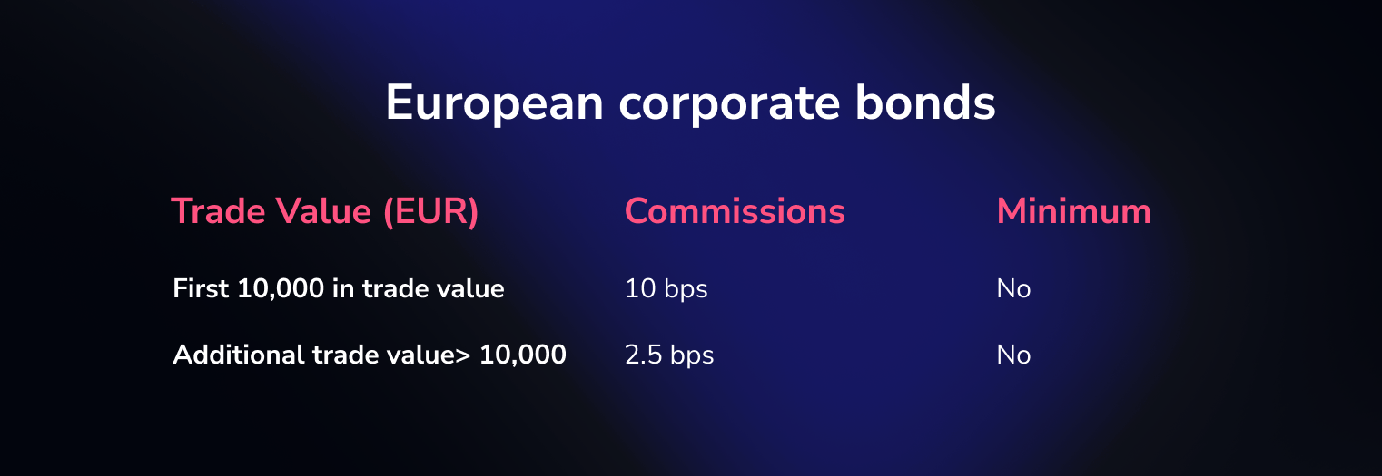 Interactive Brokers fee structure for European corporate bonds.