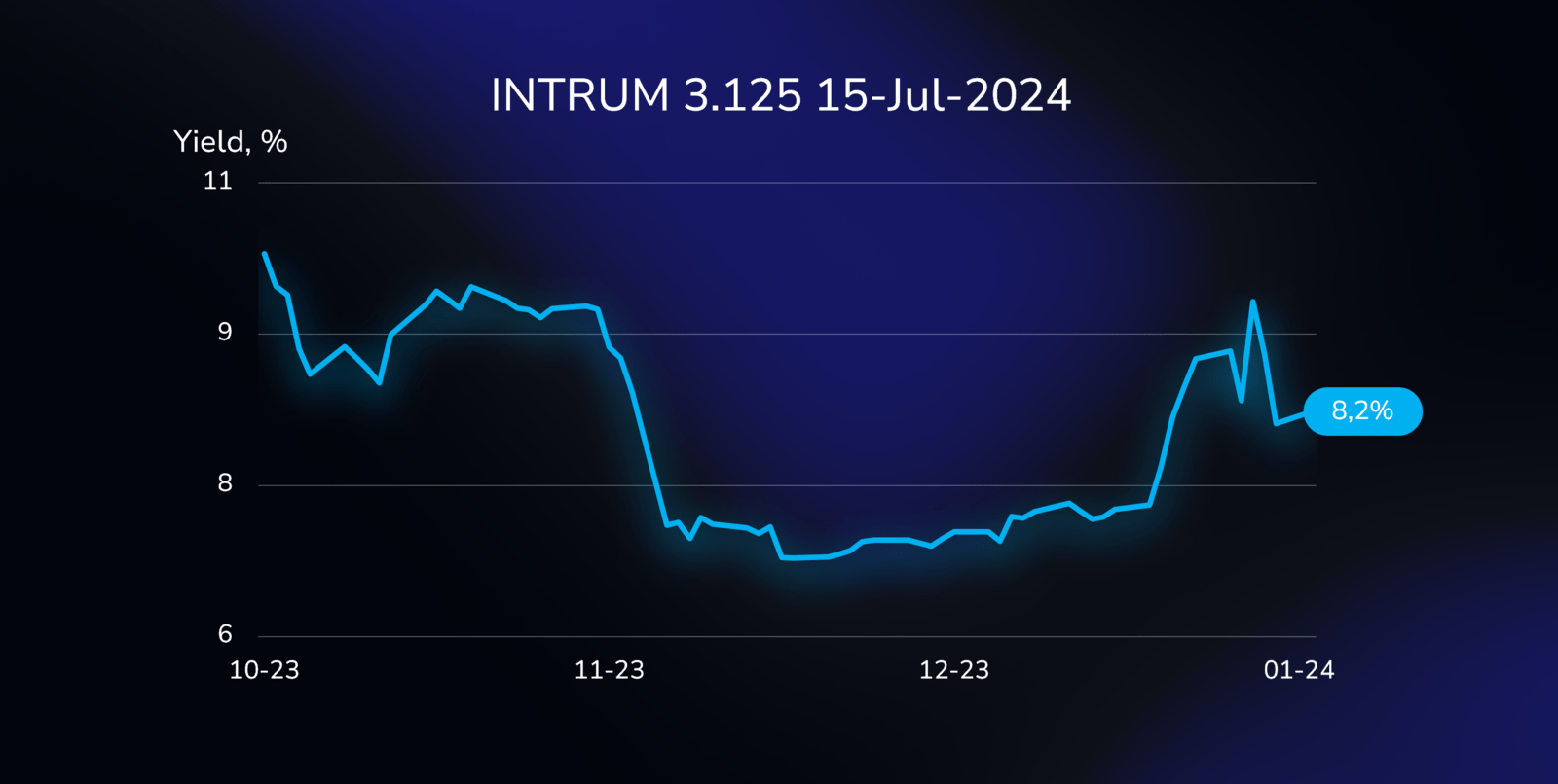 Yield curve illustration showing the performance of the INTRUM bond (XS1634532748), with a 3.125% coupon, due on July 15, 2024, in Euros.