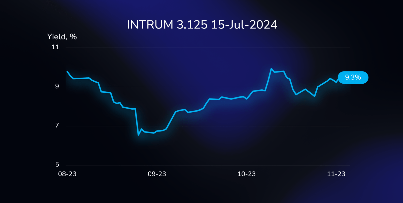 Yield curve illustration showing the performance of the INTRUM bond (XS1634534017), with a 3.125% coupon, due on July 15, 2024, in Euros.