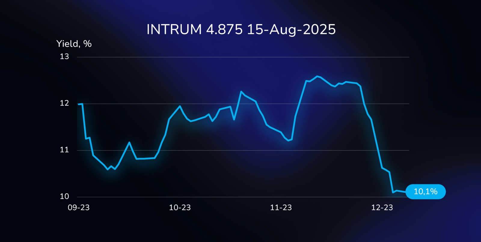 Yield curve illustration showing the performance of the INTRUM bond (XS2211136168), with a 4.875% coupon, due on August 15, 2025, in Euros.