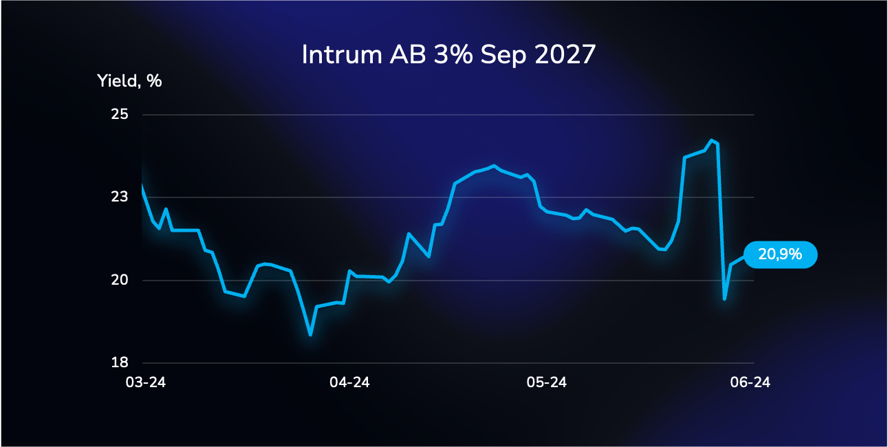 Yield curve illustration showing the performance of the Intrum AB bond (XS2052216111), with a 3% coupon, due on September 15, 2027, in Euros.