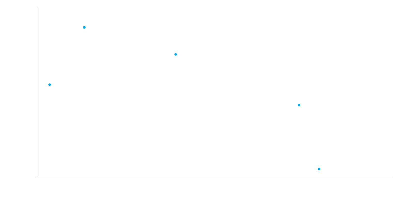 The yield map for the Intrum AB Euro-denominated bonds as of June 24, 2024.