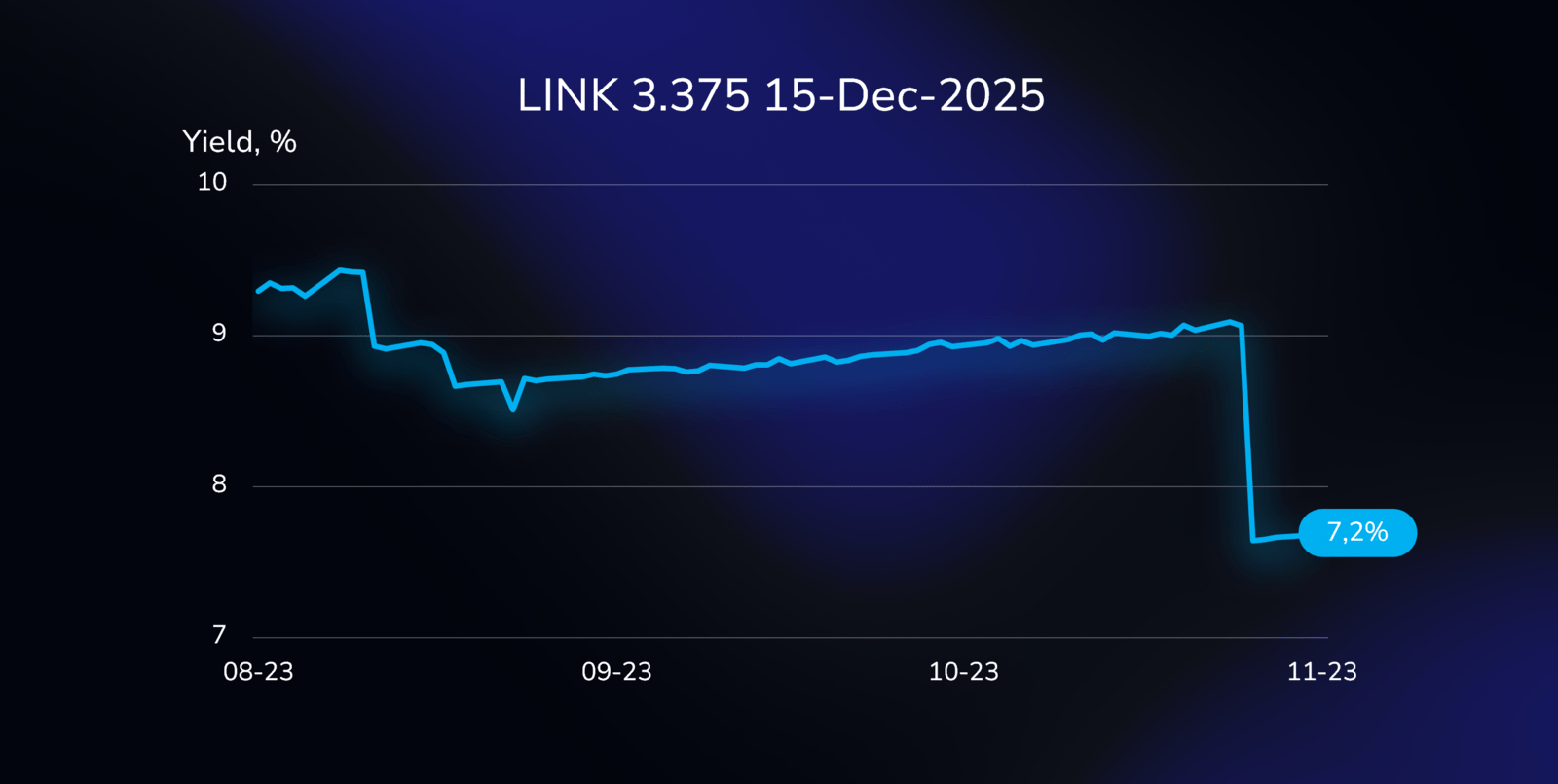 Yield curve illustration showing the performance of the LINK bond (NO0010911506), with a 3.375% coupon, due on December 15, 2025, in Euros.