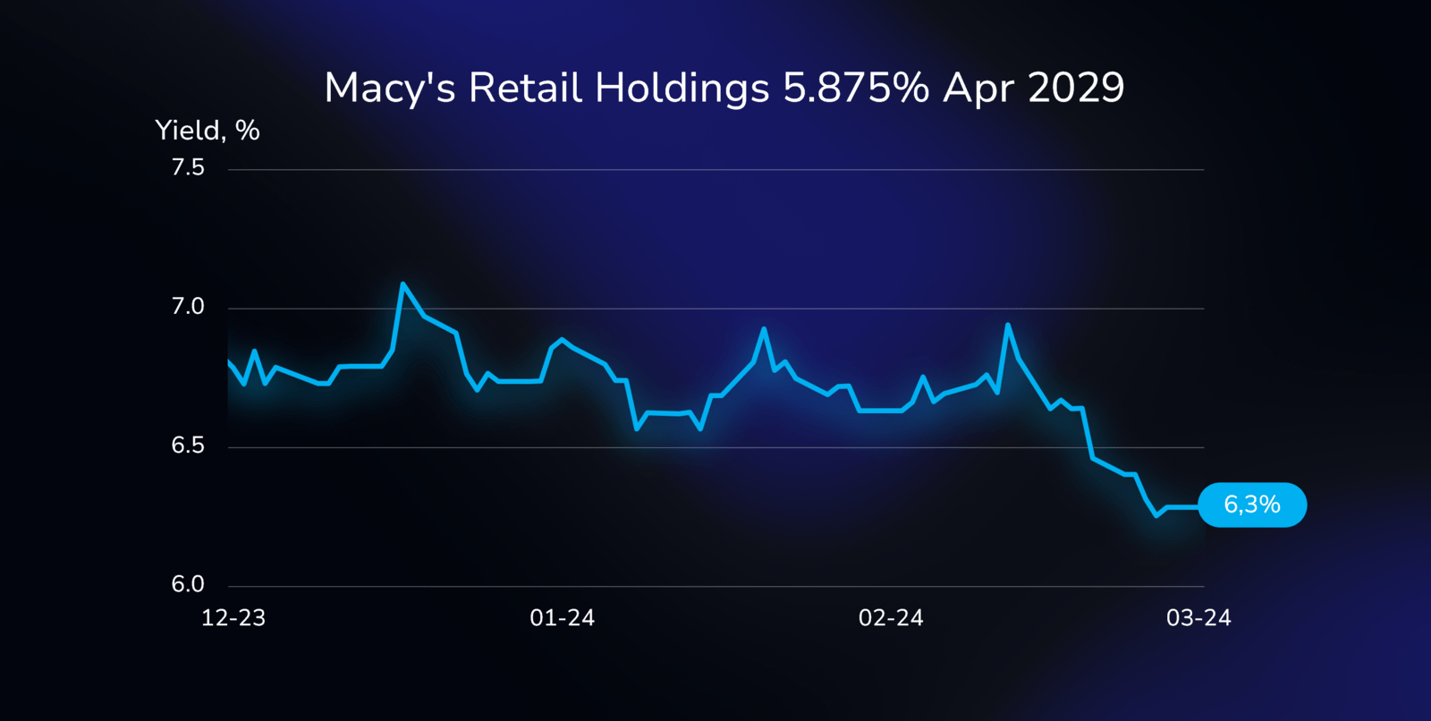 Yield curve illustration showing the performance of the Macy's Retail Holdings bond (US55617LAP76), with a 5.875% coupon, due on April 1, 2029, in US dollars.