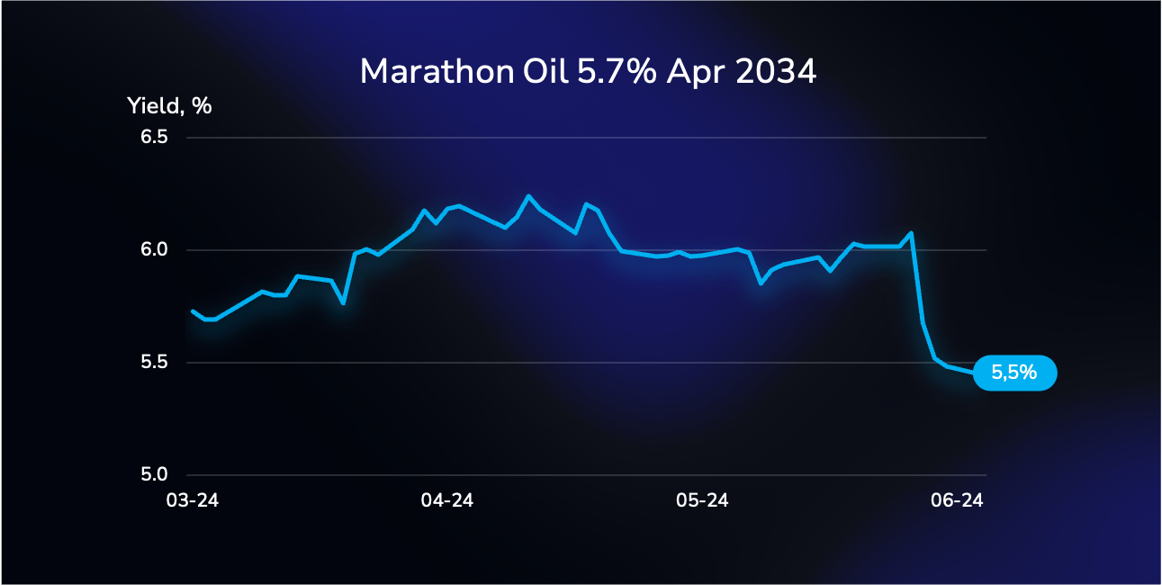 Yield curve illustration showing the performance of the Marathon Oil bond (US565849AR71), with a 5.7% coupon rate, due on April 1, 2034, in US dollars.