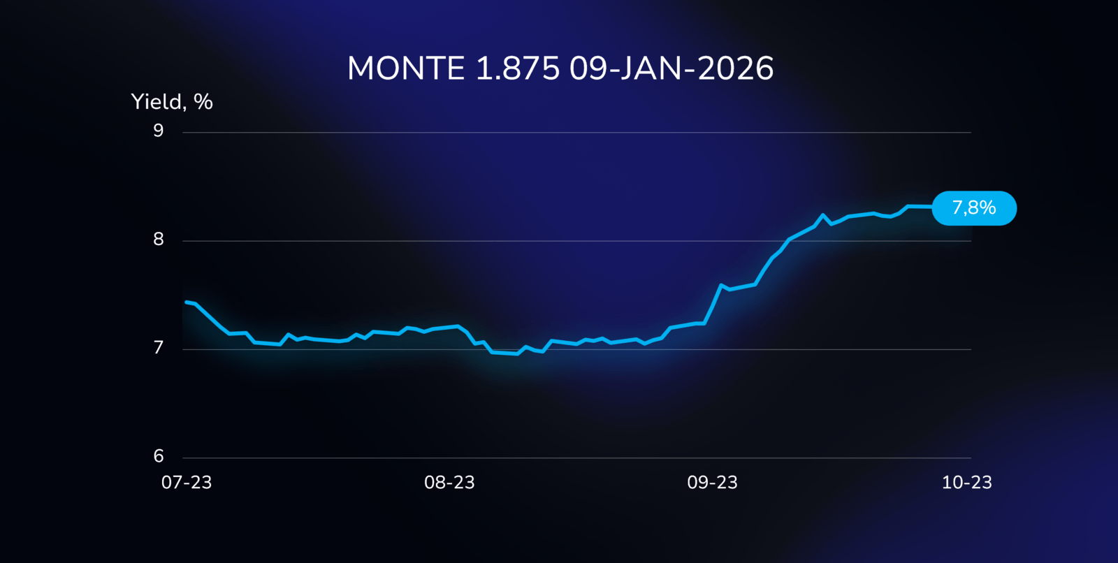 Yield curve illustration showing the performance of the MONTE bond (XS2270393379), with a 1.875% coupon, due on January 9, 2026, in Euros.