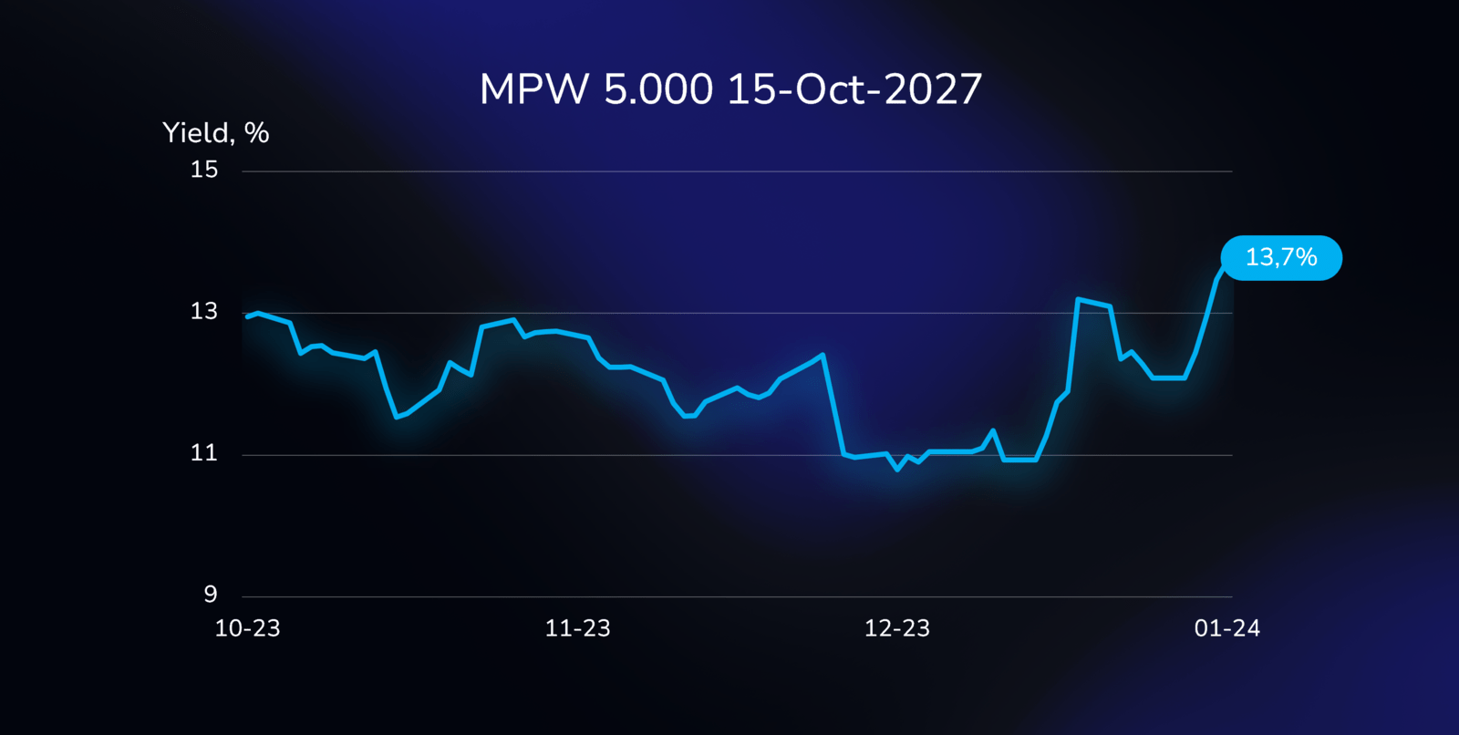 Yield curve illustration showing the performance of the MPW bond (US55342UAH77), with a 5.000% coupon, due on October 15, 2027, in USD.