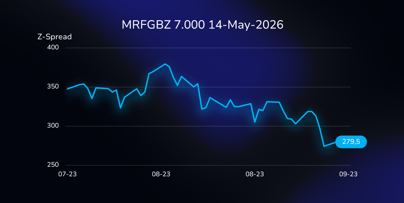 The Z-spread for the MRFGBZ bond (USU63768AA01), with a 7.000% coupon, due on May 14, 2026, in USD.