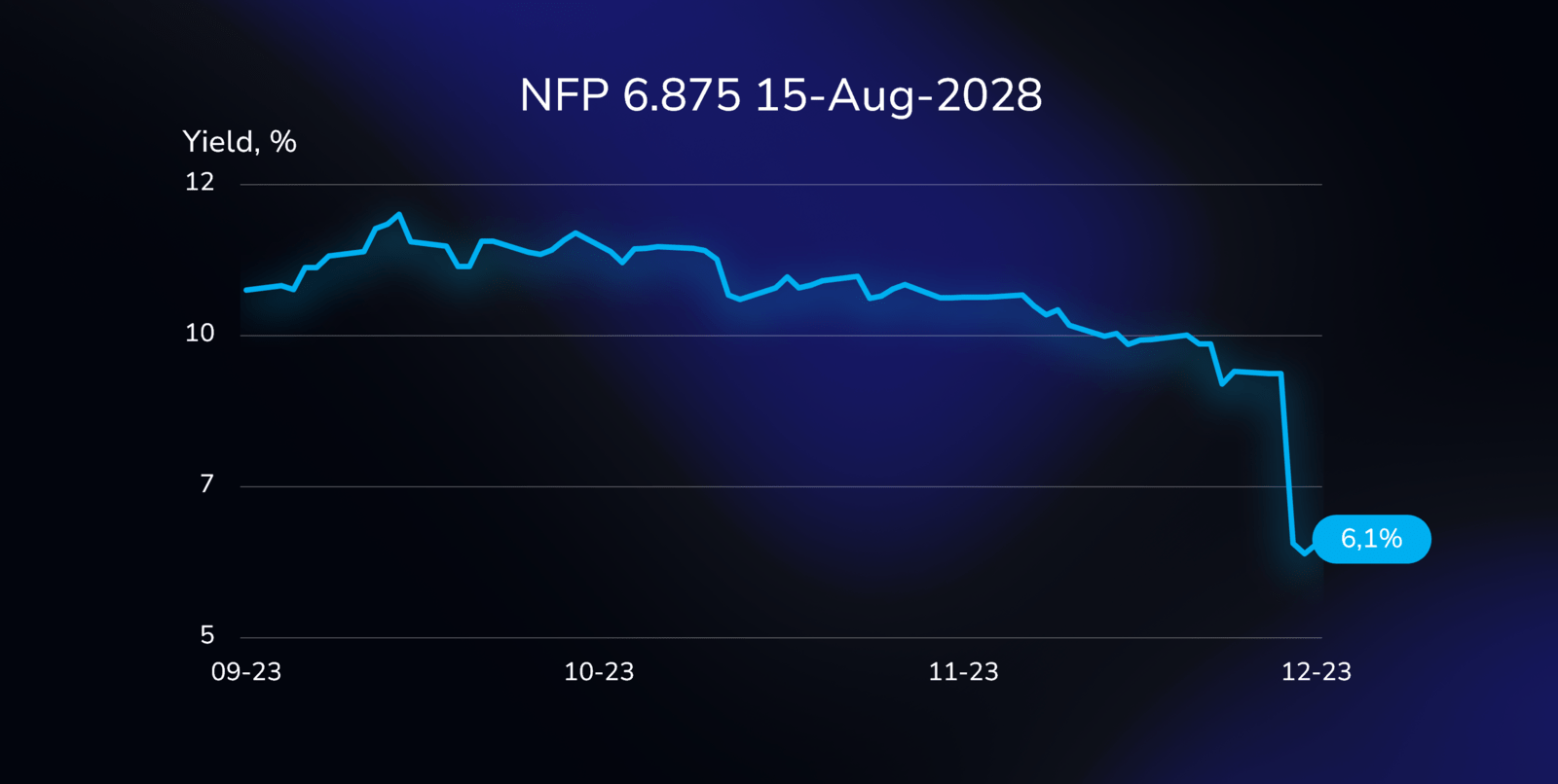 Yield curve illustration showing the performance of the NFP bond (US65342RAD26), with a 6.875% coupon, due on August 15, 2028, in USD.