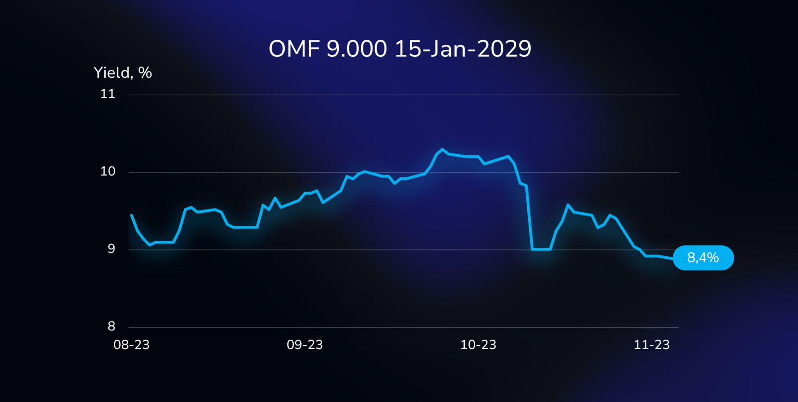 Yield curve illustration showing the performance of the OMF bond (US682695AA94), with a 9.000% coupon, due on January 15, 2029, in USD.