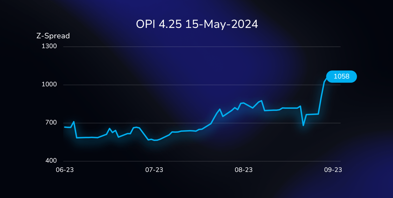 The Z-spread for the OPI bond (US81618TAE01), with a 4.25% coupon, due on May 15, 2024, in USD.