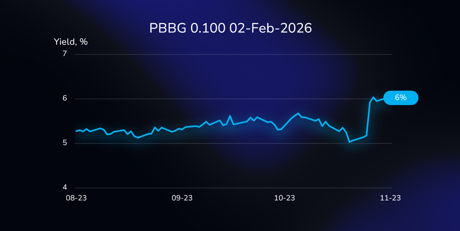 Yield curve illustration showing the performance of the PBBG bond (DE000A3H2ZX9), with a 0.100% coupon, due on February 2, 2026, in Euros.