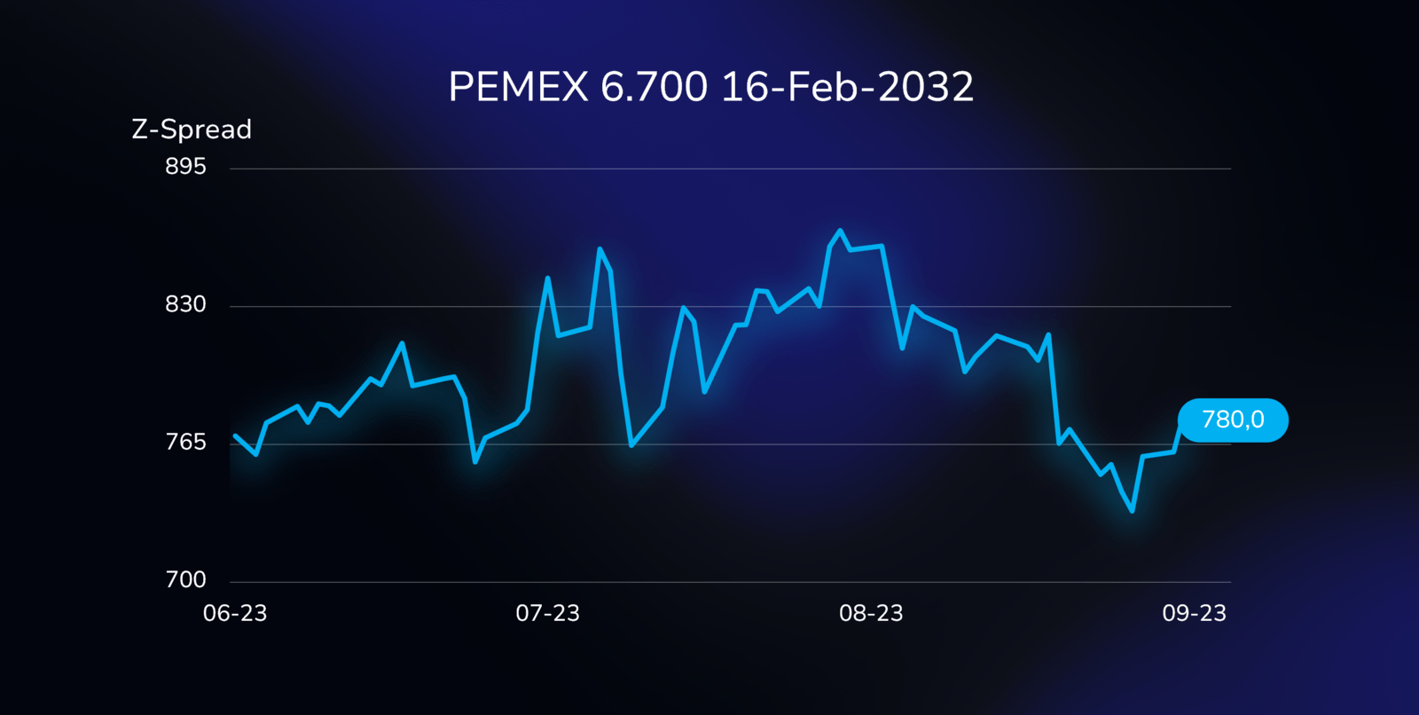 The Z-spread for the APEMEX bond (US71643VAB18), with a 6.700% coupon, due on February 16, 2032, in USD.