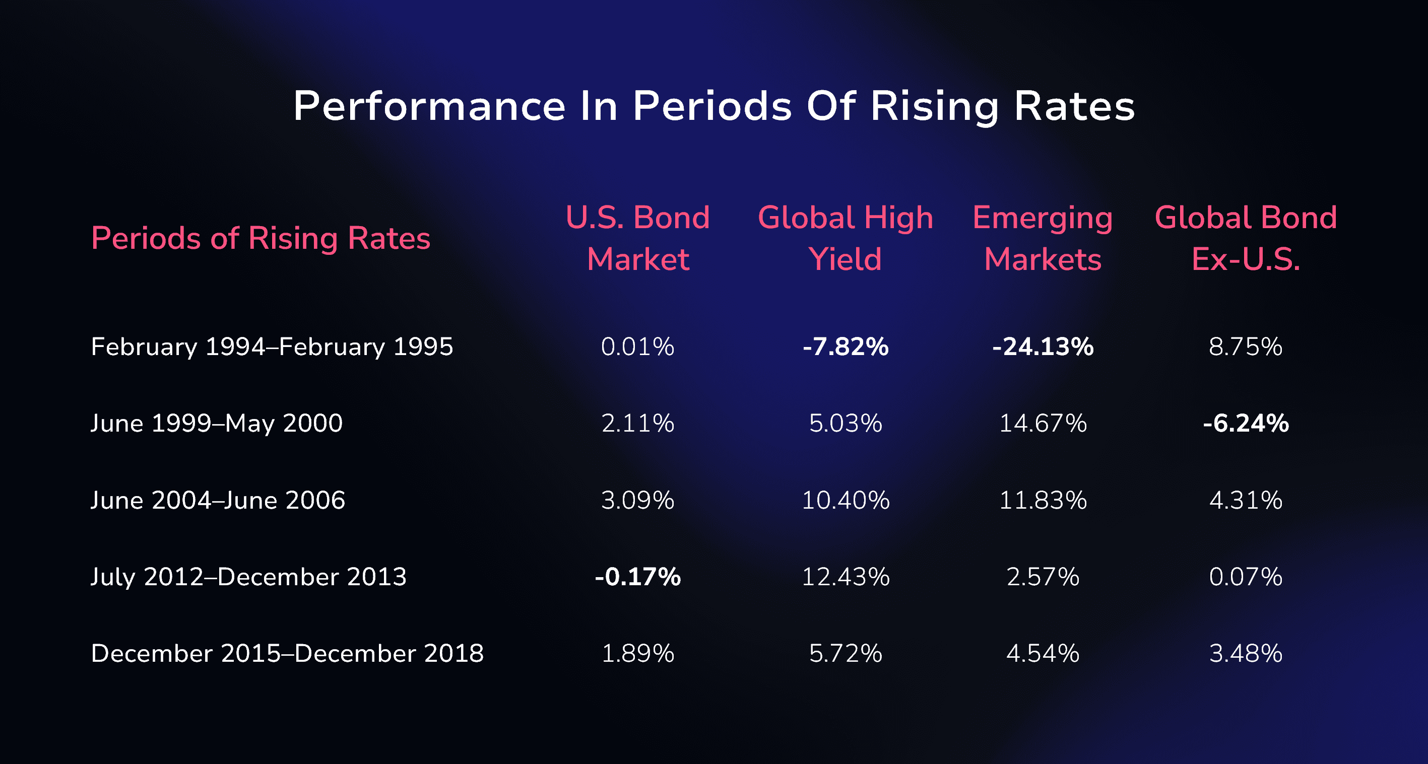 Performance in periods of rising rates.