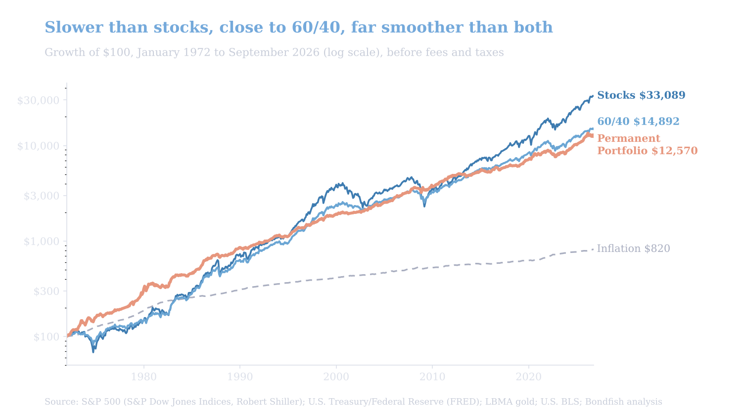 Permanent portfolio backtest: growth of $100 from January 1972 to September 2026, reaching $12,570 against $14,892 for a 60/40 portfolio and $33,089 for 100% stocks, with inflation turning $100 into $820
