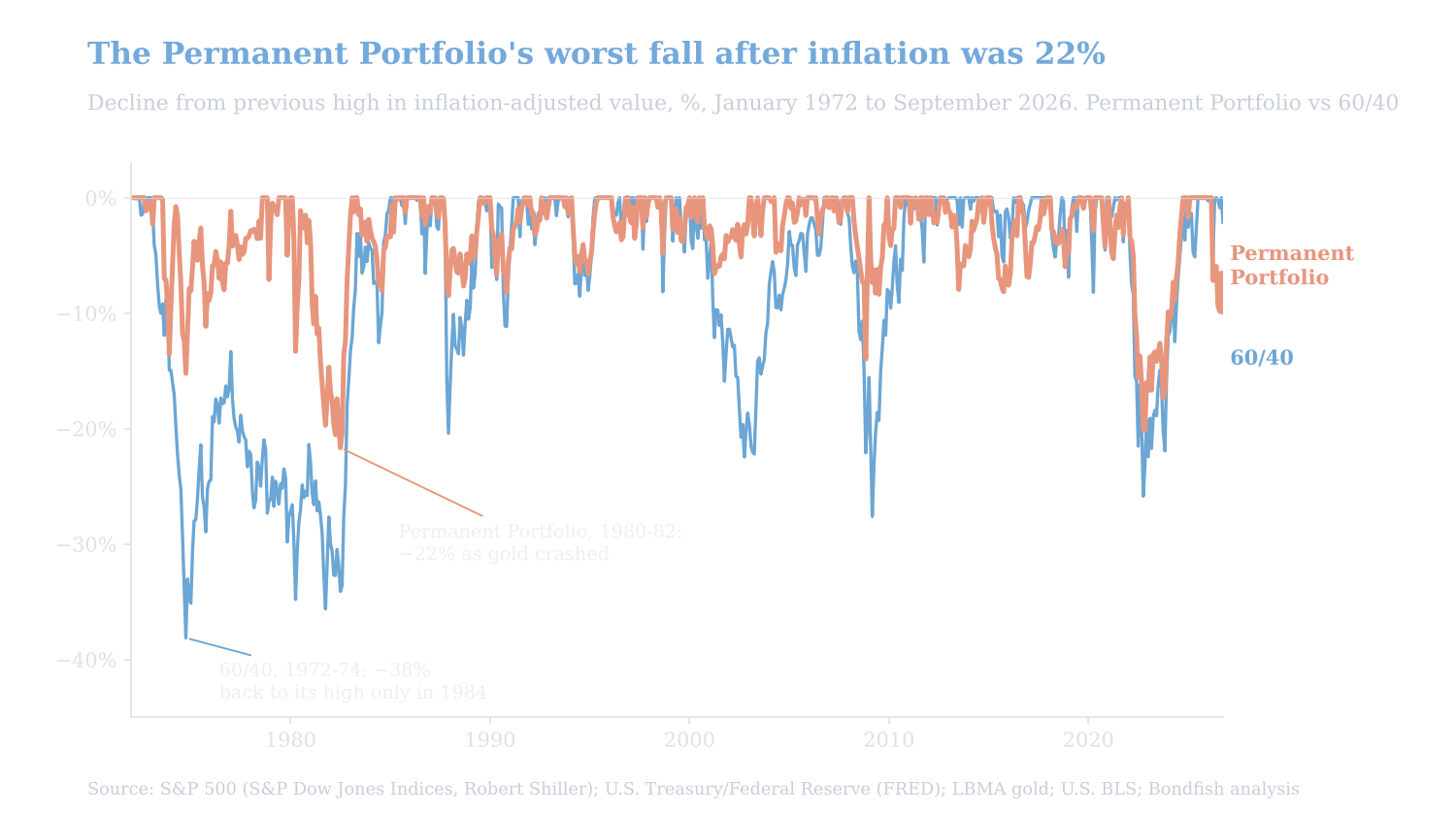 Inflation-adjusted decline from previous high, 1972 to 2026: the Permanent Portfolio's worst was 21.7% in 1980 to 1982, while 60/40 fell 38.1% in 1972 to 1974 and did not regain its real high until 1984