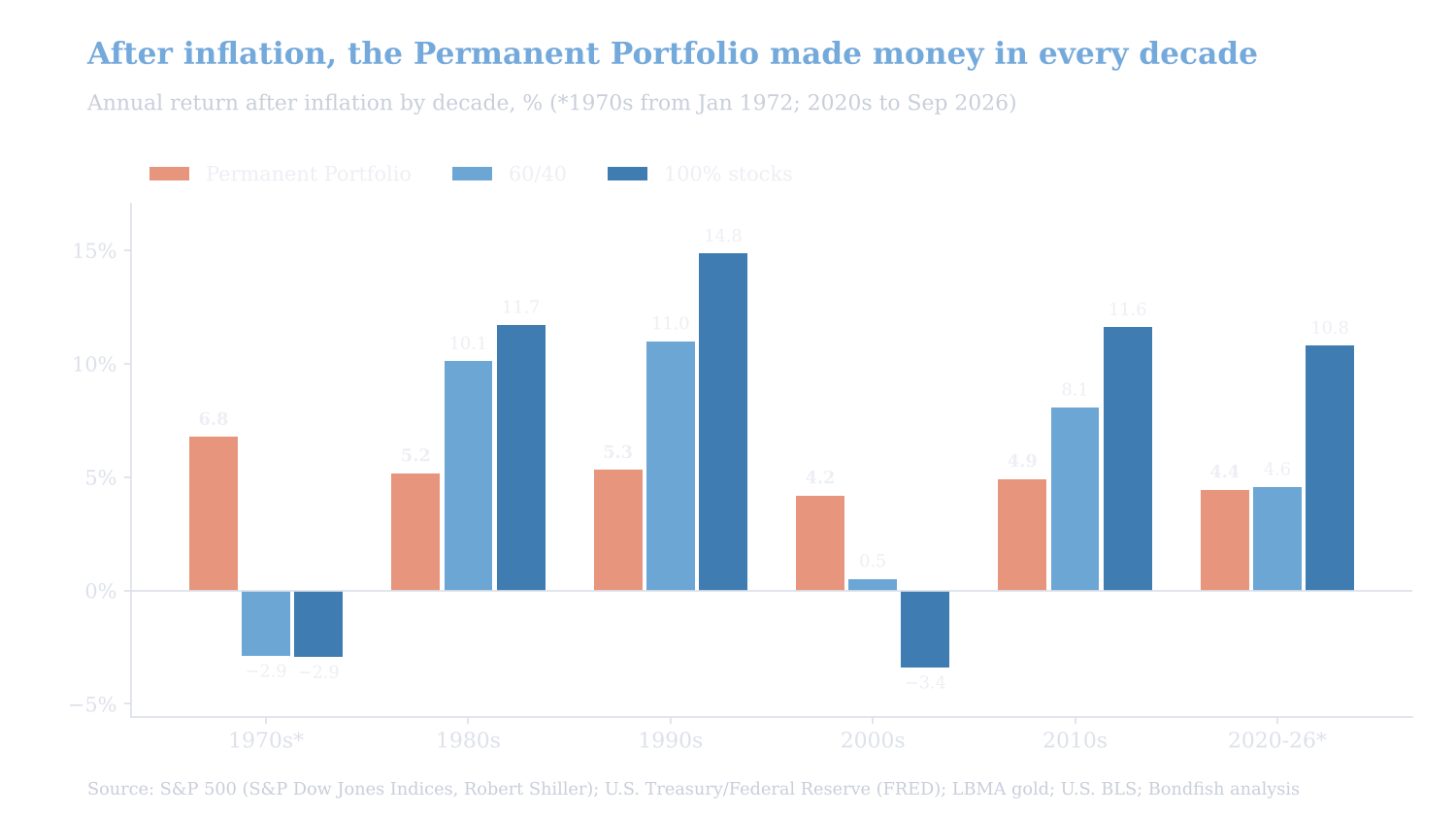 Annual return after inflation by decade from the 1970s to the 2020s: the Permanent Portfolio between 4.2% and 6.8% in every decade, while 60/40 and 100% stocks lost money after inflation in the 1970s and stocks again in the 2000s