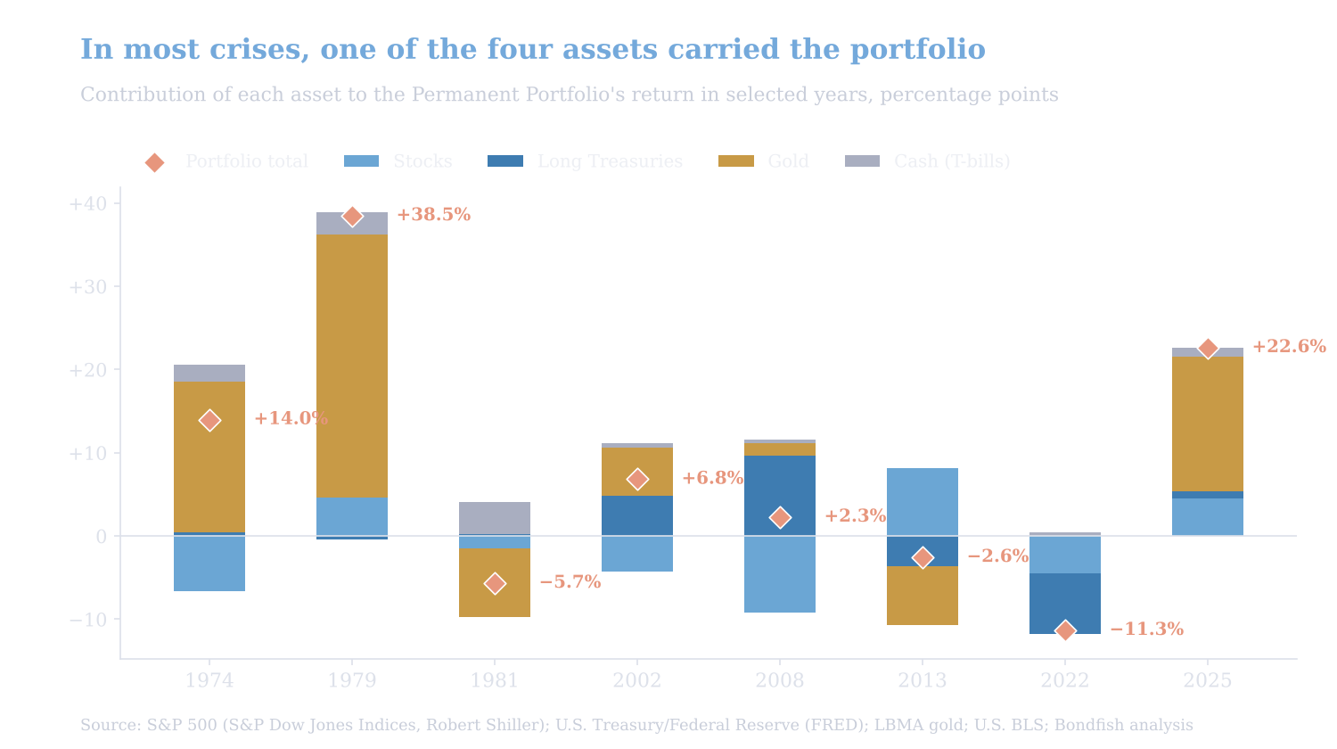 Contribution of stocks, long Treasuries, gold and cash to the Permanent Portfolio's return in 1974, 1979, 1981, 2002, 2008, 2013, 2022 and 2025: gold carried the portfolio in the 1970s and 2025, long Treasuries in 2002 and 2008, while 2022 had no offset