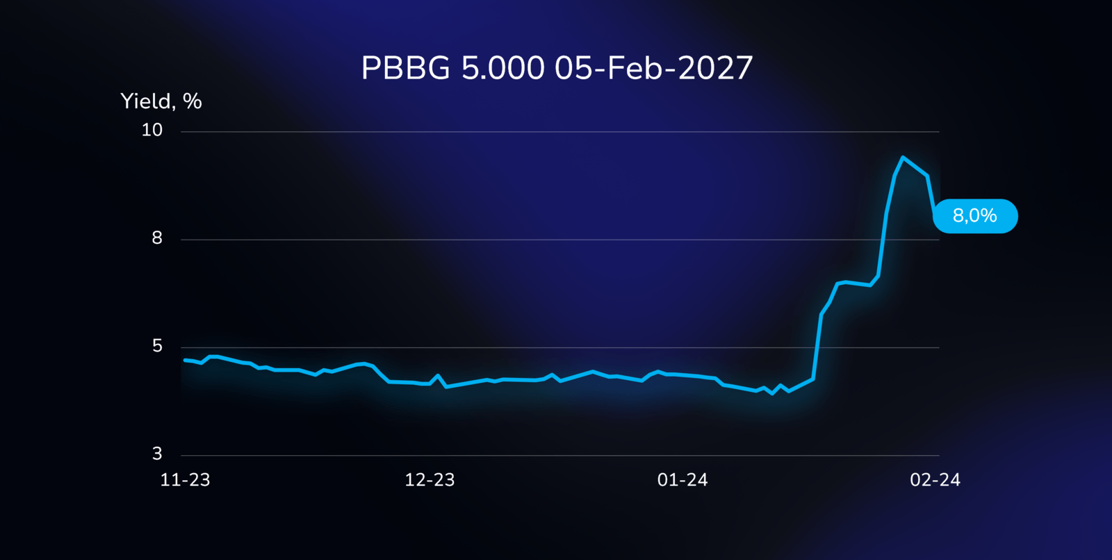 Yield curve illustration showing the performance of the PBBG bond (DE000A30WF84), with a 5.000% coupon, due on February 5, 2027, in Euros.