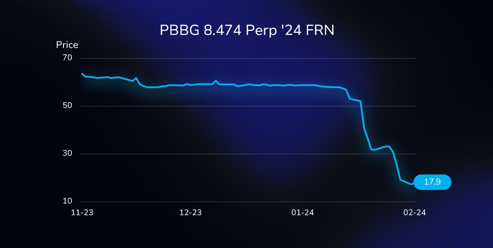 Price chart displaying the performance of the PBBG bond (XS1808862657), with an 8.474% Perpetual 2024 Floating Rate Note, denominated in Euros.