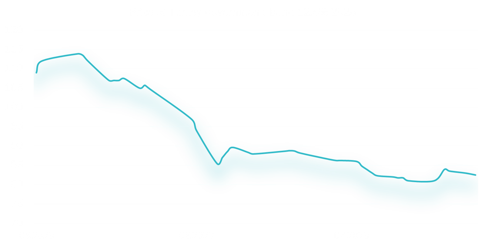 Price of Turkey government bond 12.4% 2028.