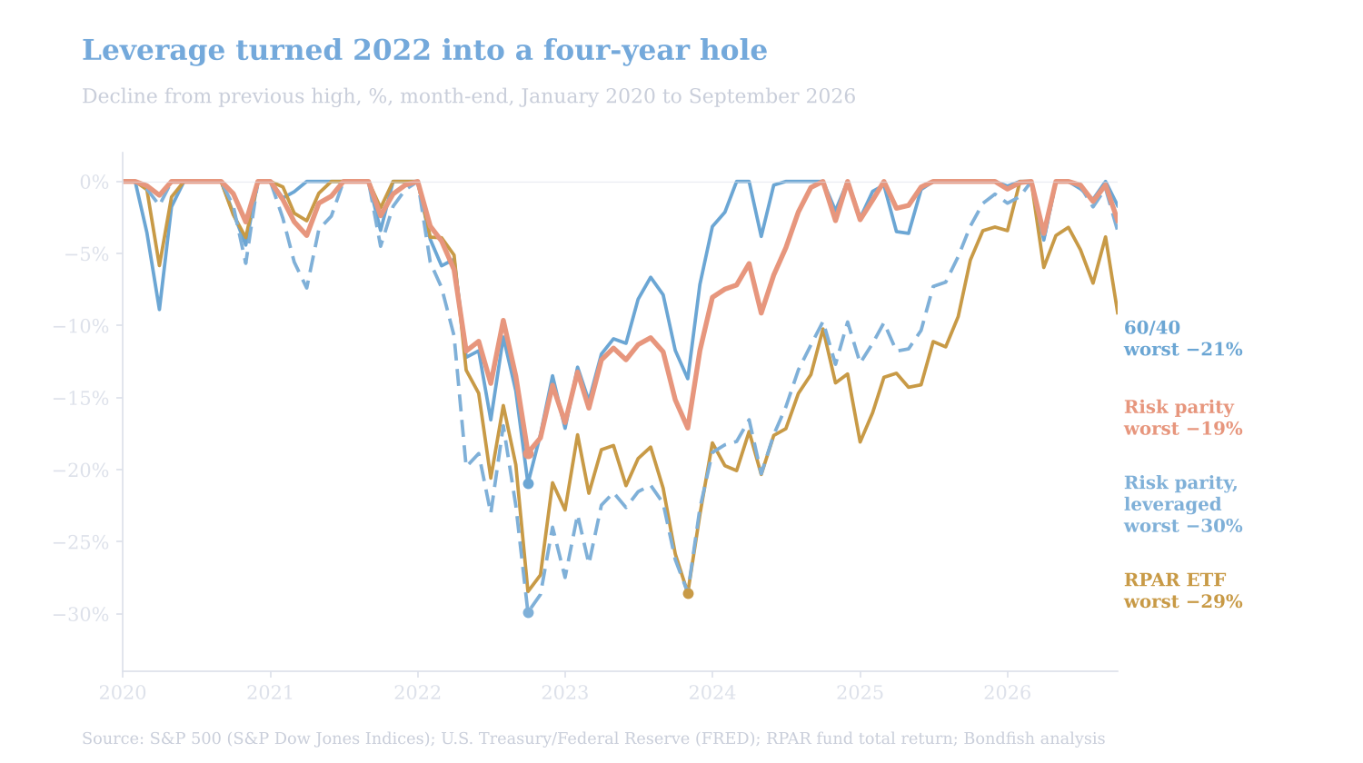 Decline from previous high, January 2020 to September 2026: leveraged risk parity fell 29.9% and the RPAR ETF 28.6%, against 18.8% for unleveraged risk parity and 20.9% for 60/40