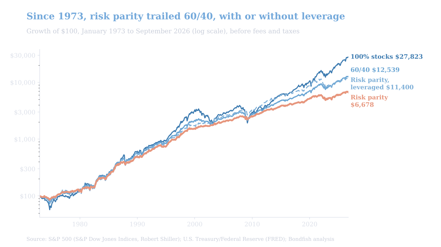 Risk parity portfolio backtest: growth of $100 from January 1973 to September 2026, reaching $6,678 for risk parity, $11,400 for leveraged risk parity, $12,539 for a 60/40 portfolio and $27,823 for 100% stocks