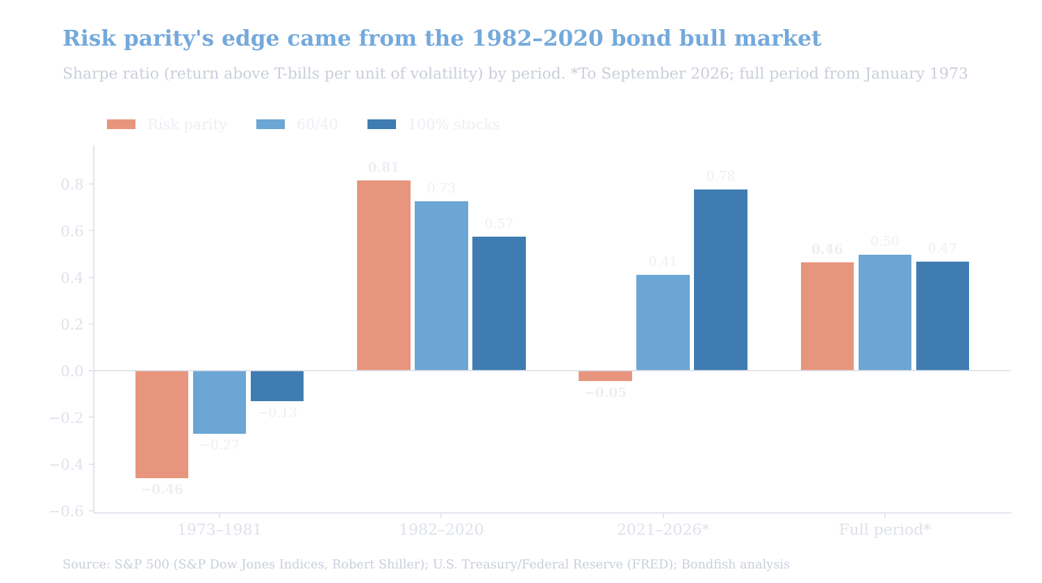 Sharpe ratio of risk parity, 60/40 and 100% stocks by period: risk parity −0.46 in 1973 to 1981, 0.81 in 1982 to 2020 and −0.05 in 2021 to 2026, against −0.27, 0.73 and 0.41 for 60/40