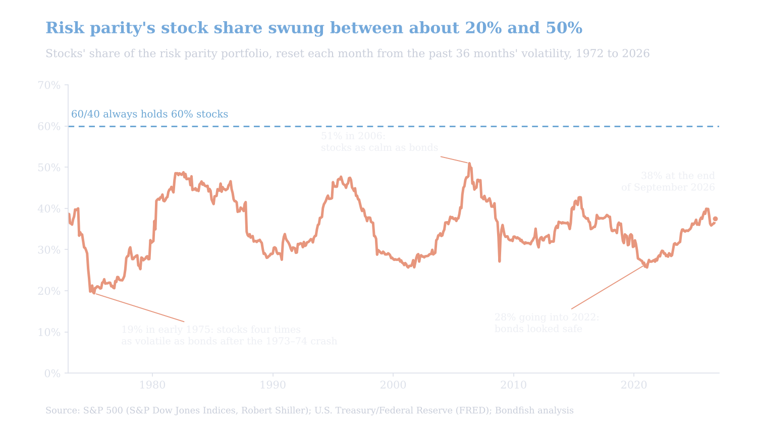 Stock share of the risk parity portfolio from 1972 to 2026, ranging from 19% in 1975 to 51% in 2006, at 28% going into 2022 and 38% at the end of September 2026, against a constant 60% for 60/40
