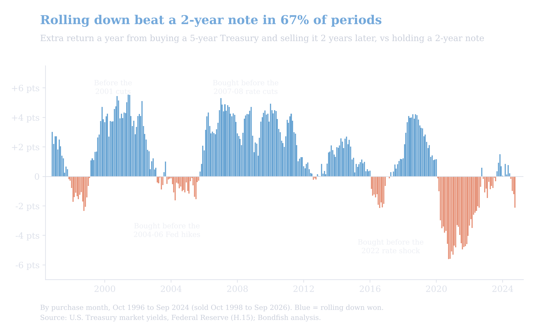 Bar chart by purchase month, 1996 to 2024, of the extra annual return from buying a 5-year Treasury and selling it after two years versus holding a 2-year note, positive in 67% of months with losses before the 2004 and 2022 rate hikes